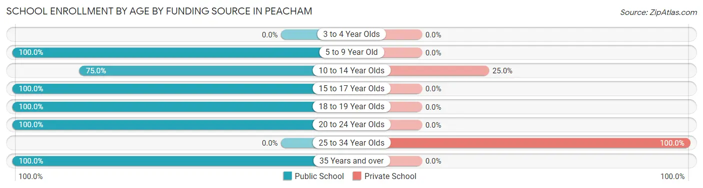 School Enrollment by Age by Funding Source in Peacham