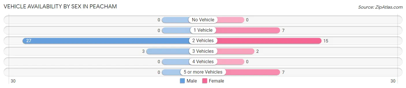 Vehicle Availability by Sex in Peacham