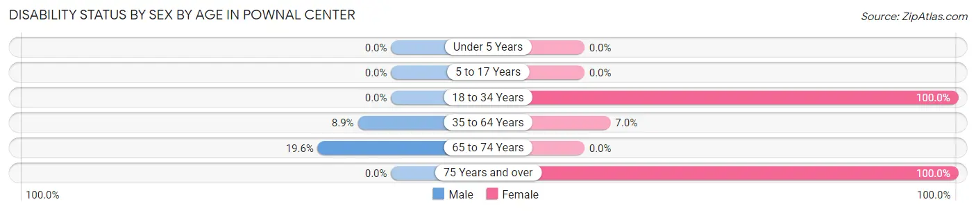 Disability Status by Sex by Age in Pownal Center
