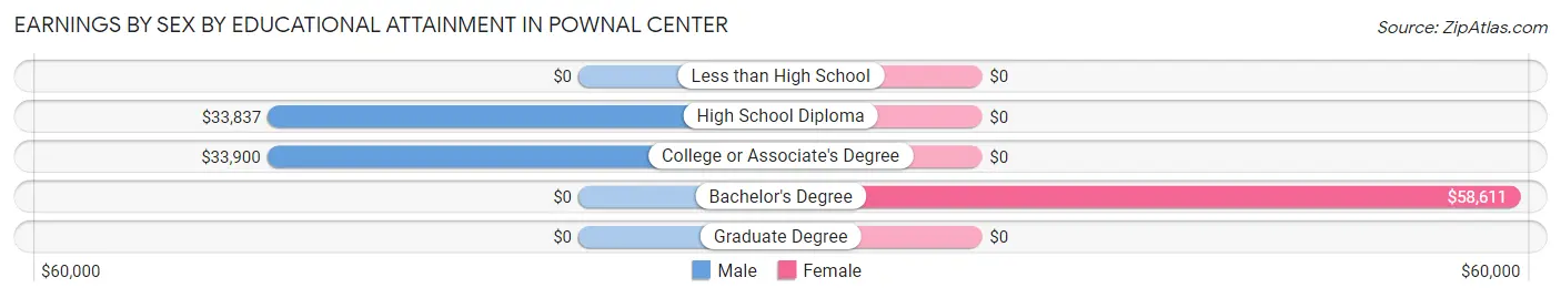 Earnings by Sex by Educational Attainment in Pownal Center