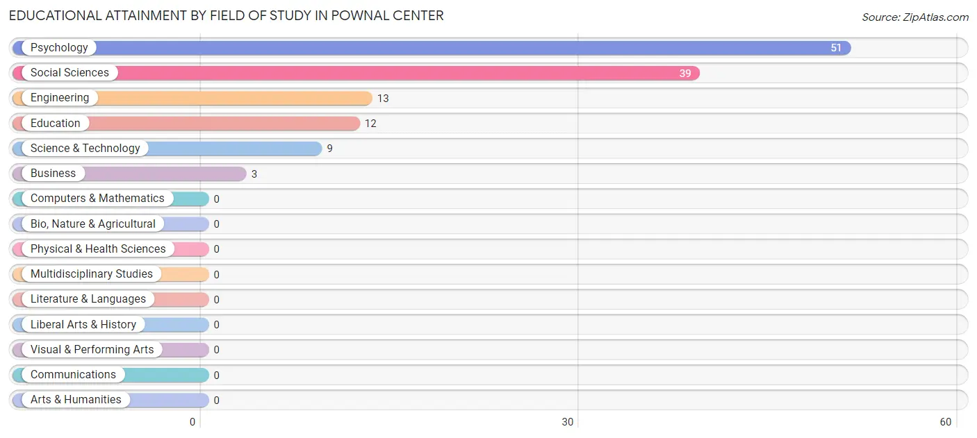 Educational Attainment by Field of Study in Pownal Center