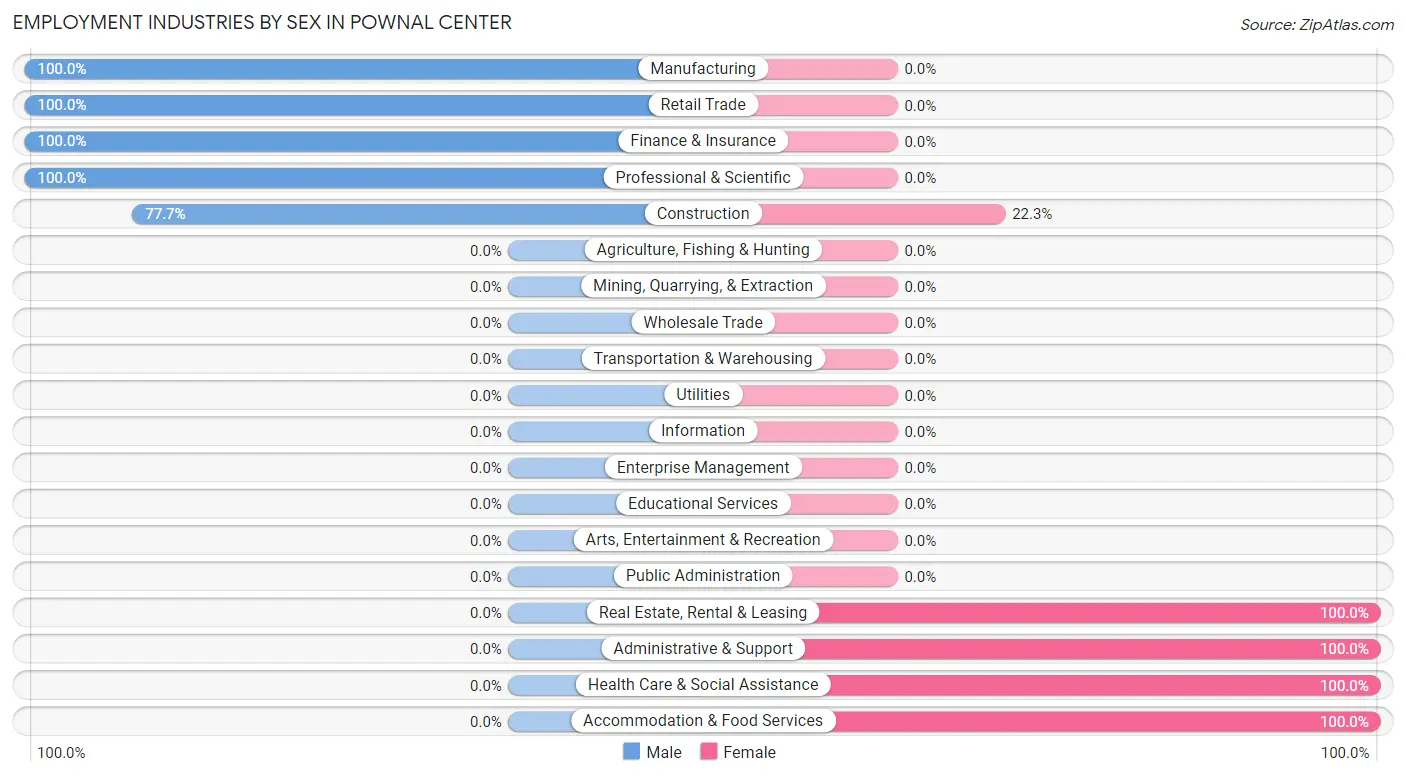 Employment Industries by Sex in Pownal Center