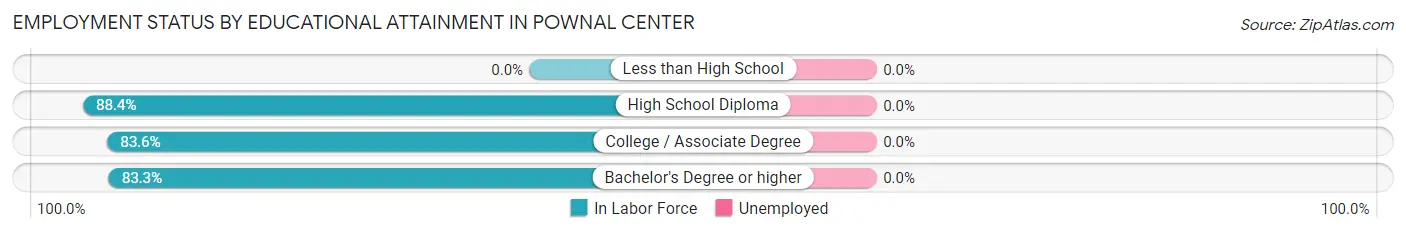 Employment Status by Educational Attainment in Pownal Center