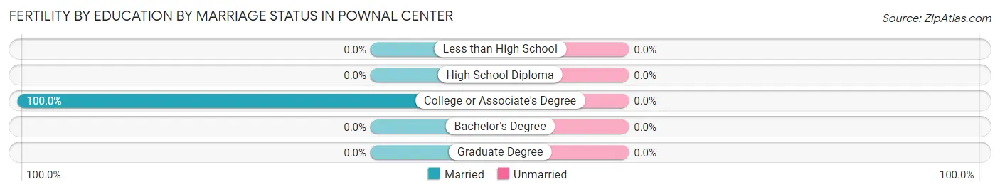 Female Fertility by Education by Marriage Status in Pownal Center