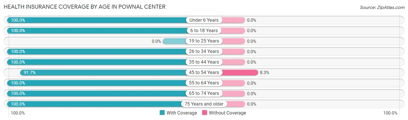 Health Insurance Coverage by Age in Pownal Center