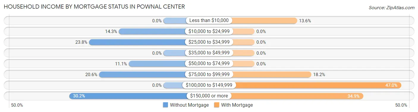 Household Income by Mortgage Status in Pownal Center