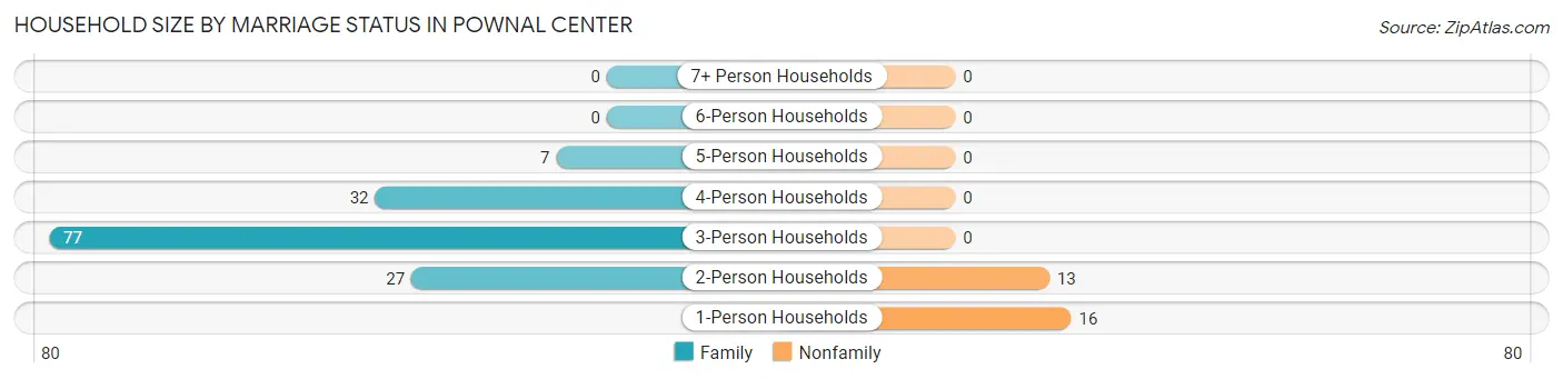 Household Size by Marriage Status in Pownal Center