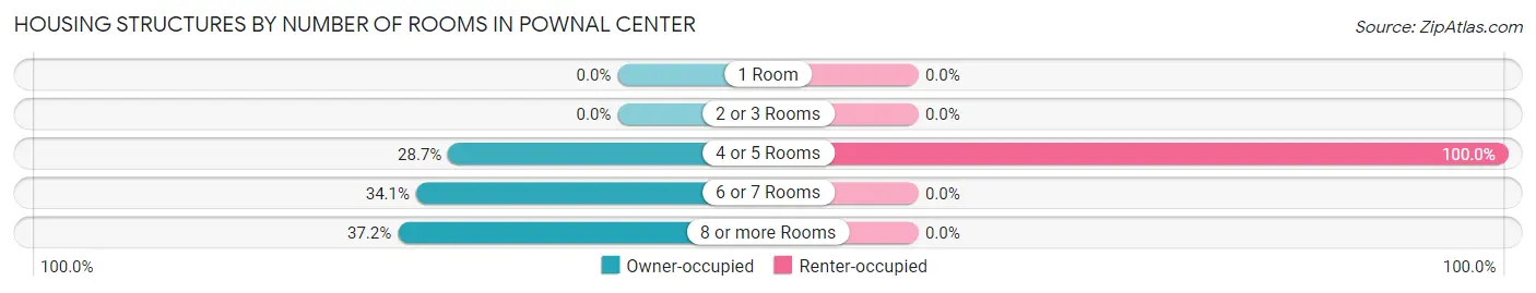 Housing Structures by Number of Rooms in Pownal Center