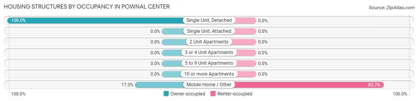 Housing Structures by Occupancy in Pownal Center