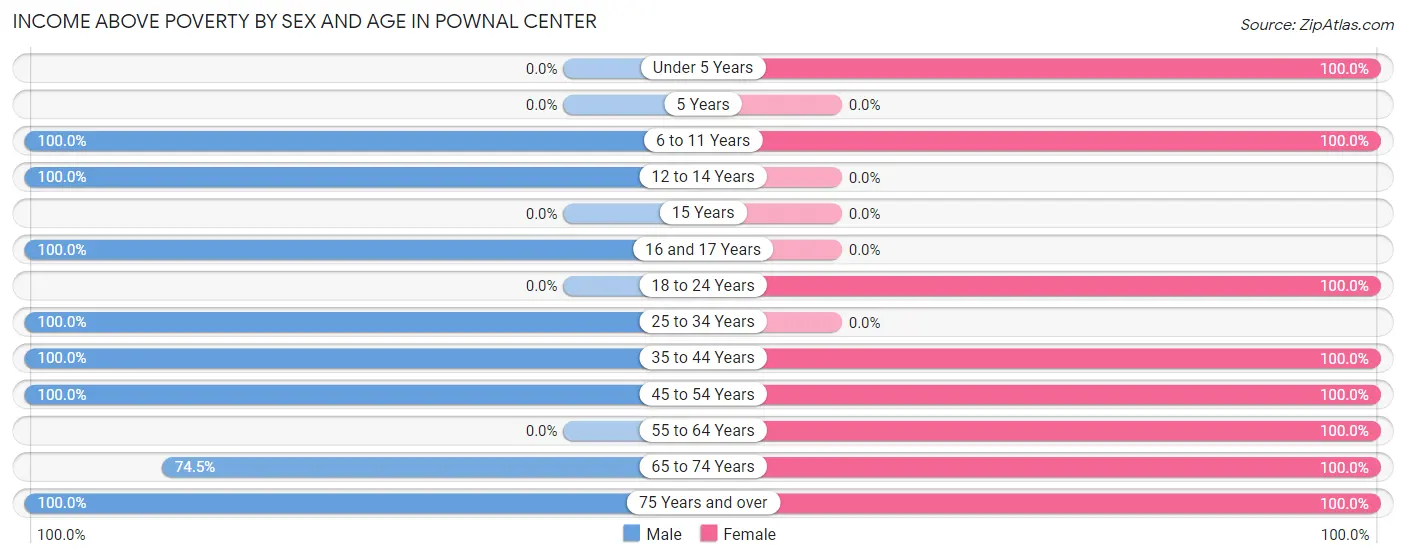 Income Above Poverty by Sex and Age in Pownal Center