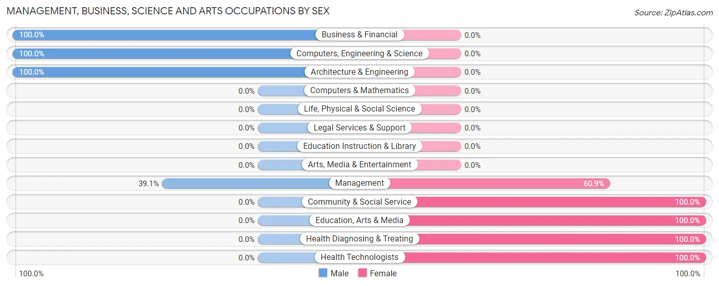 Management, Business, Science and Arts Occupations by Sex in Pownal Center