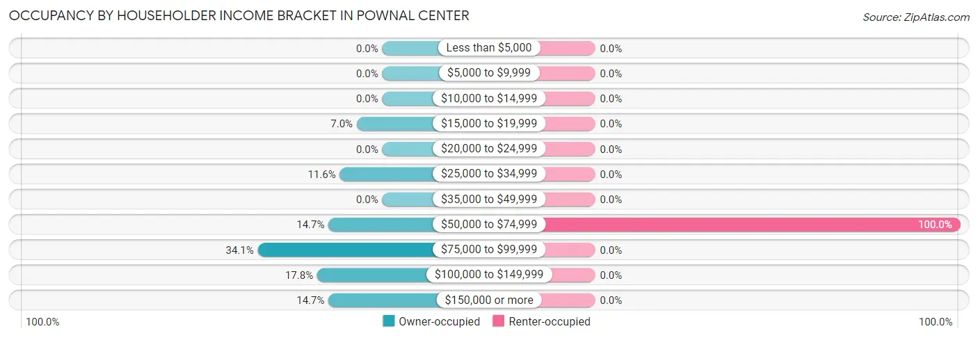 Occupancy by Householder Income Bracket in Pownal Center