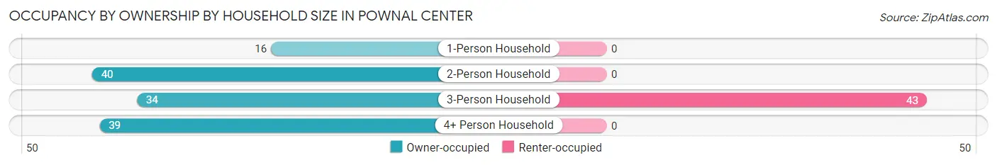 Occupancy by Ownership by Household Size in Pownal Center