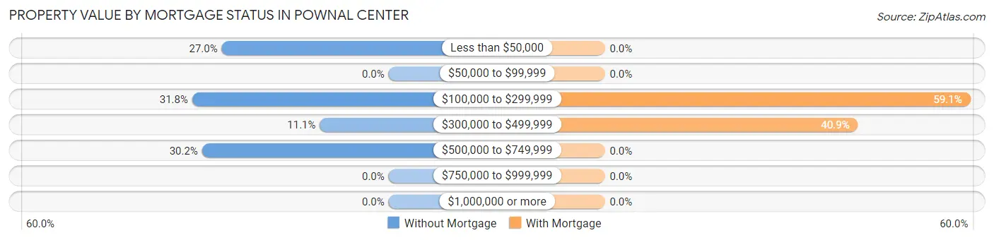 Property Value by Mortgage Status in Pownal Center