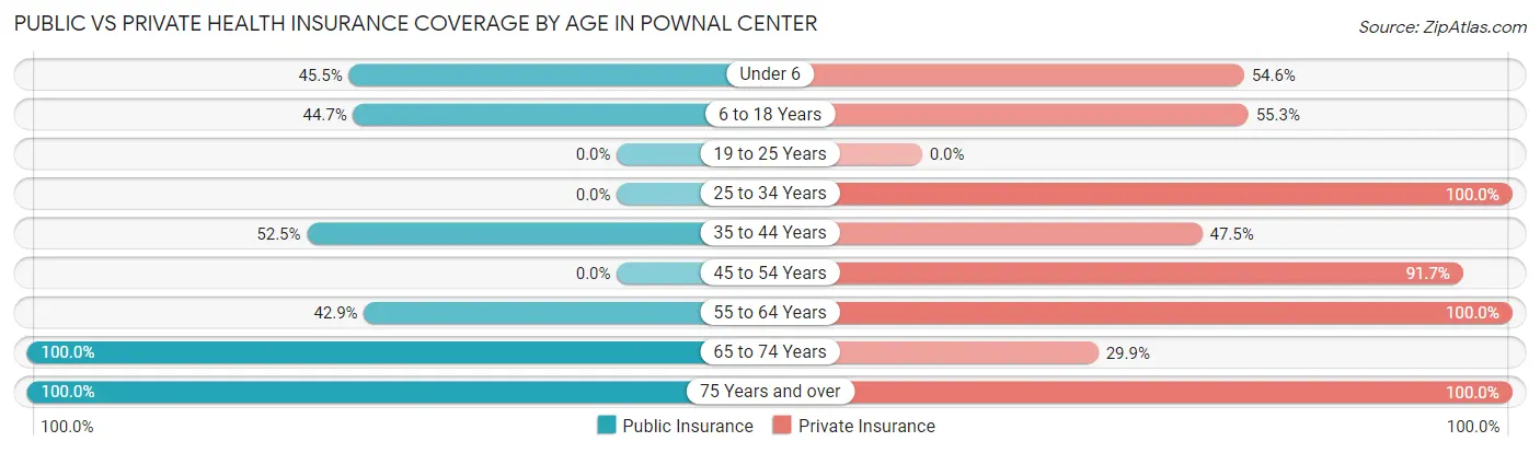 Public vs Private Health Insurance Coverage by Age in Pownal Center