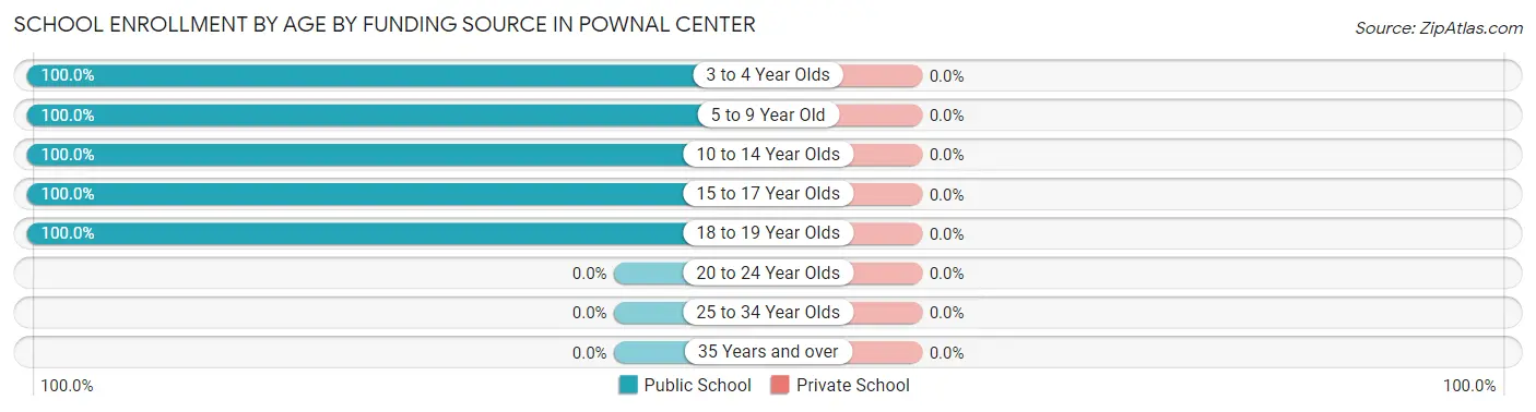 School Enrollment by Age by Funding Source in Pownal Center