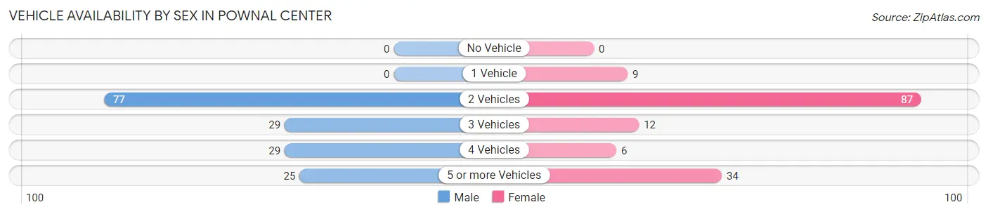 Vehicle Availability by Sex in Pownal Center