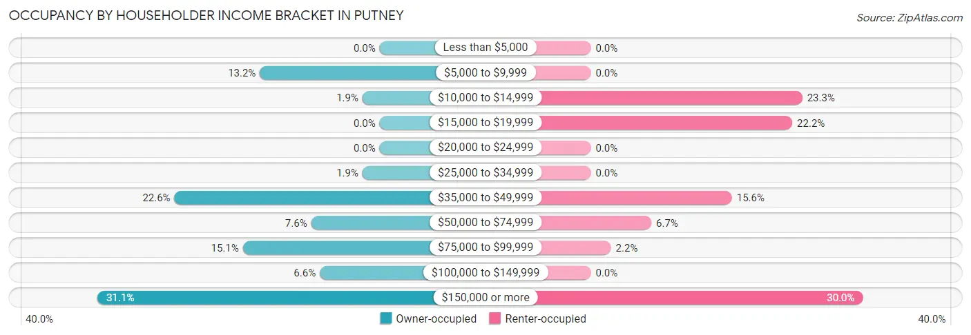 Occupancy by Householder Income Bracket in Putney