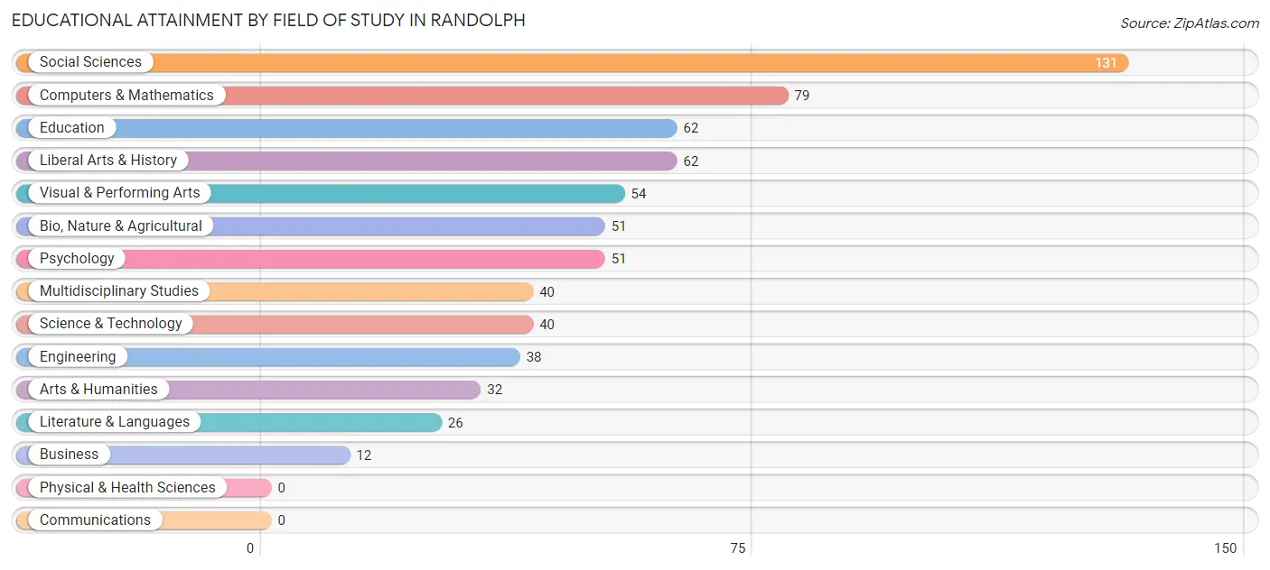 Educational Attainment by Field of Study in Randolph