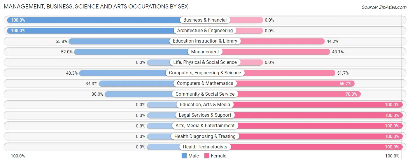 Management, Business, Science and Arts Occupations by Sex in Randolph