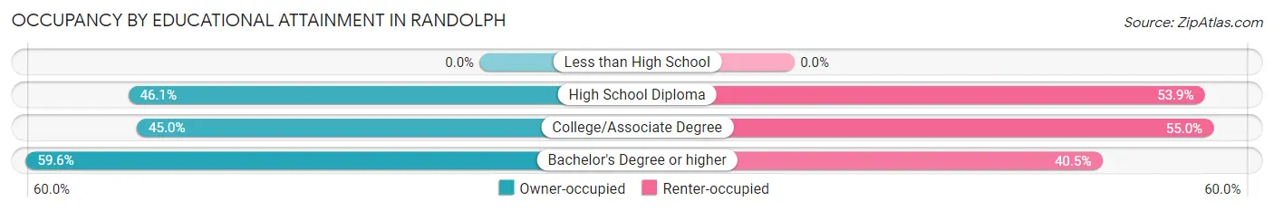 Occupancy by Educational Attainment in Randolph