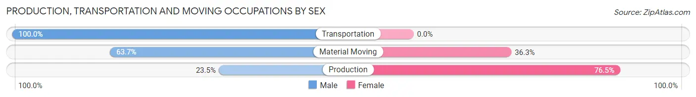 Production, Transportation and Moving Occupations by Sex in Randolph
