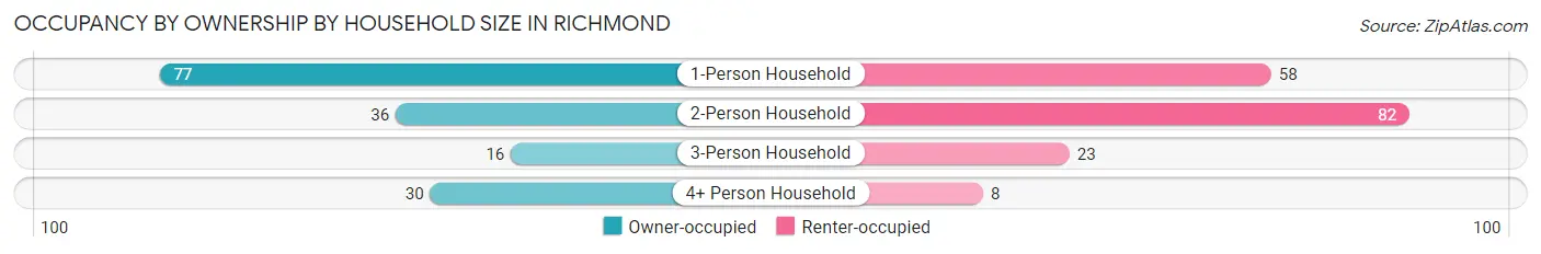 Occupancy by Ownership by Household Size in Richmond