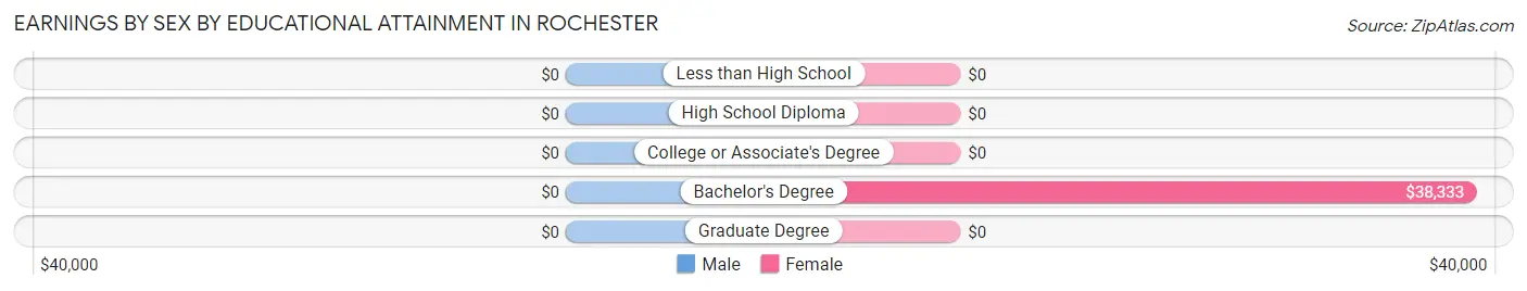 Earnings by Sex by Educational Attainment in Rochester