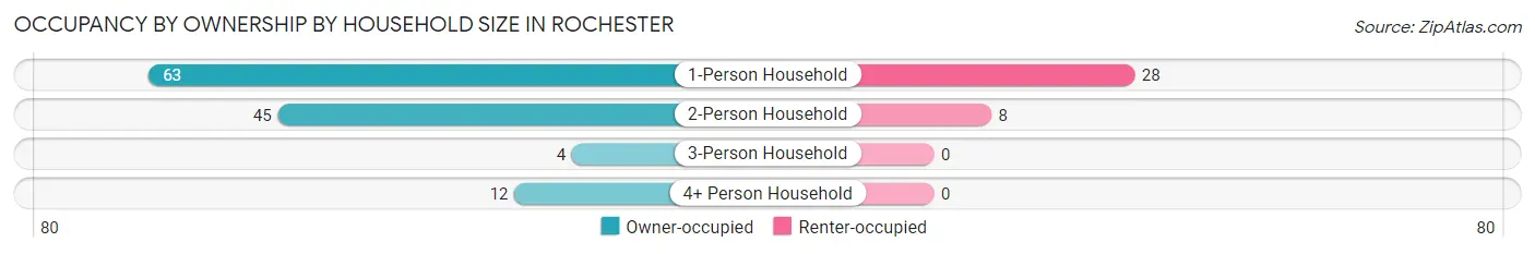Occupancy by Ownership by Household Size in Rochester