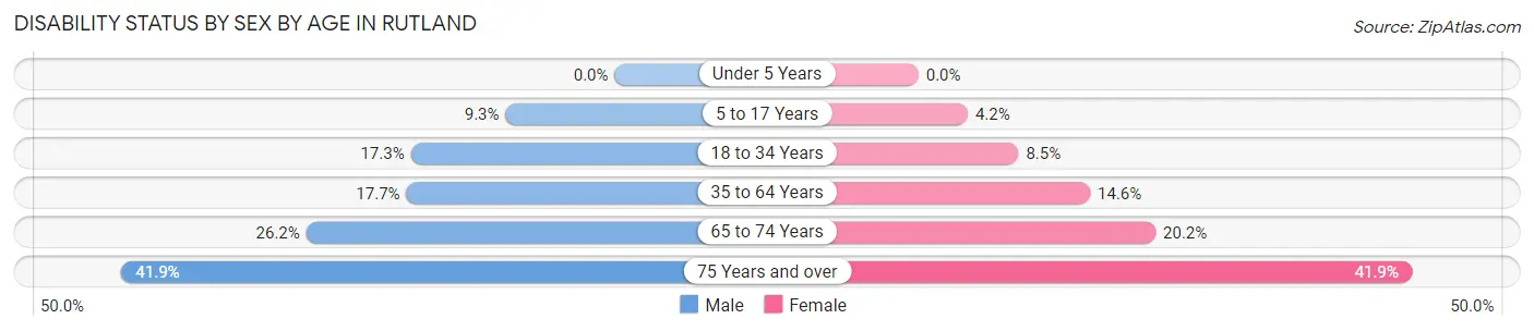 Disability Status by Sex by Age in Rutland