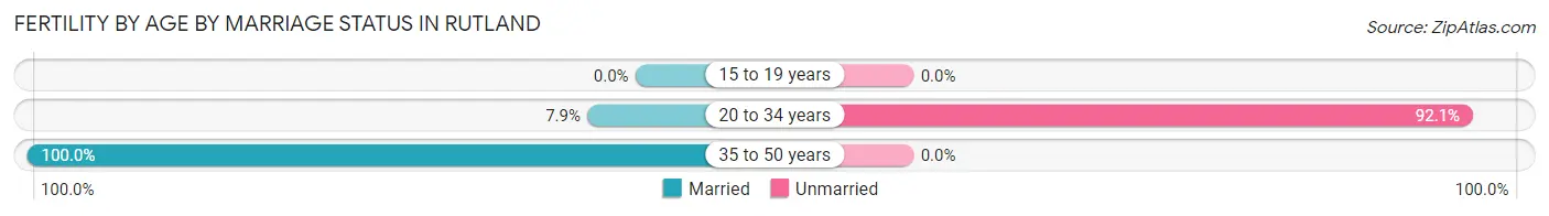 Female Fertility by Age by Marriage Status in Rutland