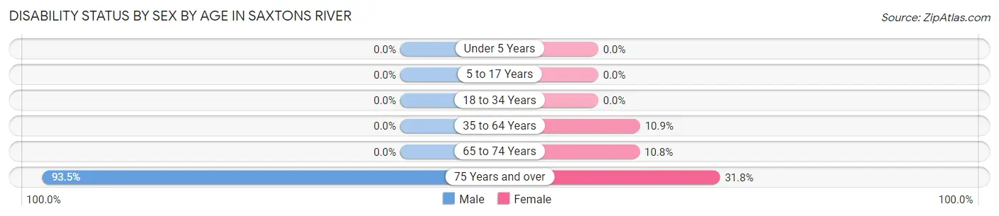 Disability Status by Sex by Age in Saxtons River