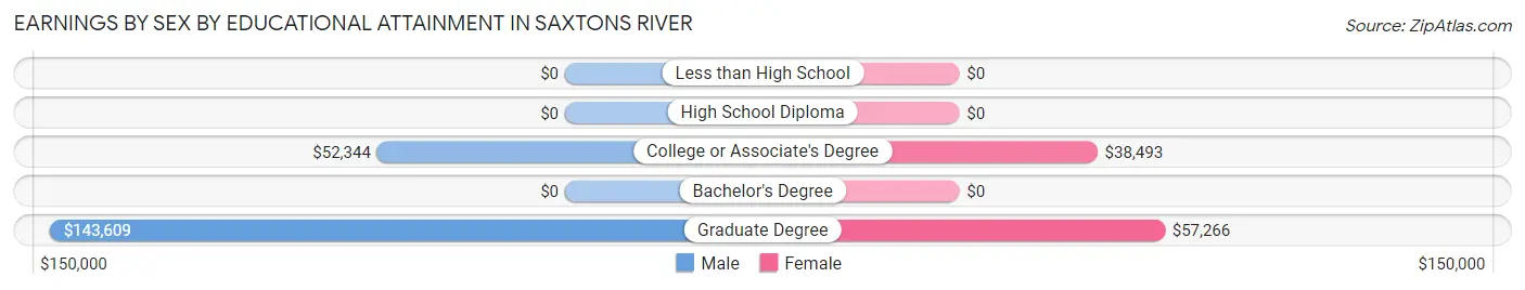 Earnings by Sex by Educational Attainment in Saxtons River