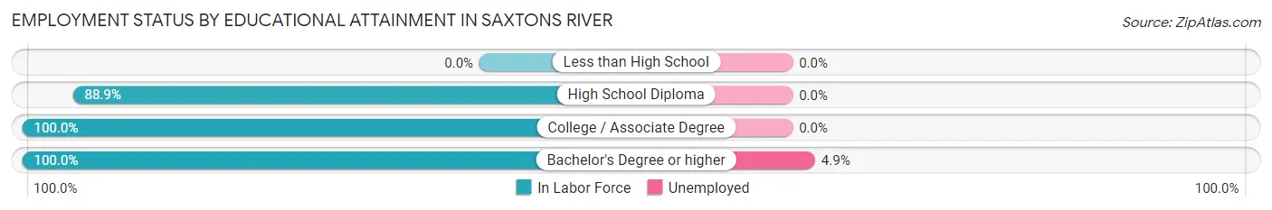 Employment Status by Educational Attainment in Saxtons River