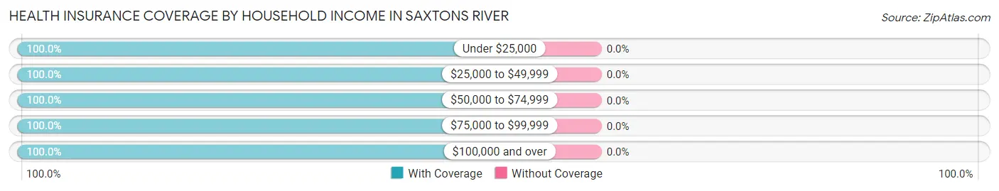 Health Insurance Coverage by Household Income in Saxtons River