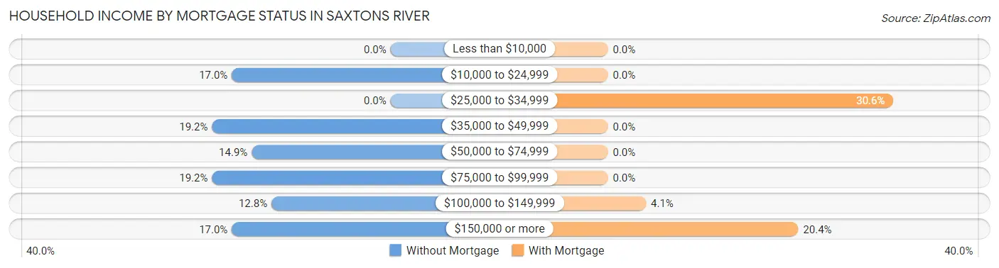 Household Income by Mortgage Status in Saxtons River