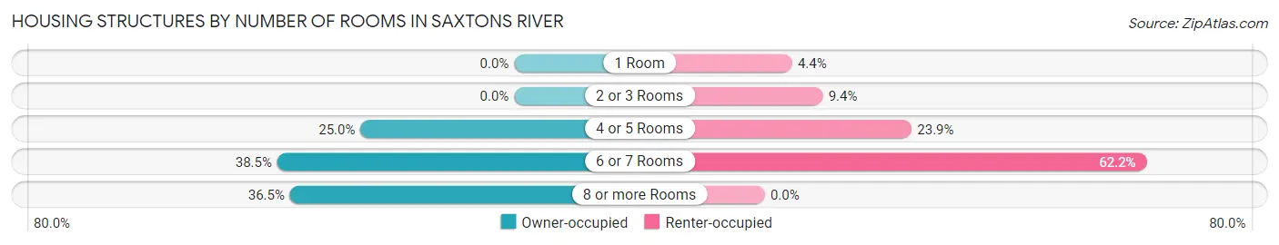 Housing Structures by Number of Rooms in Saxtons River