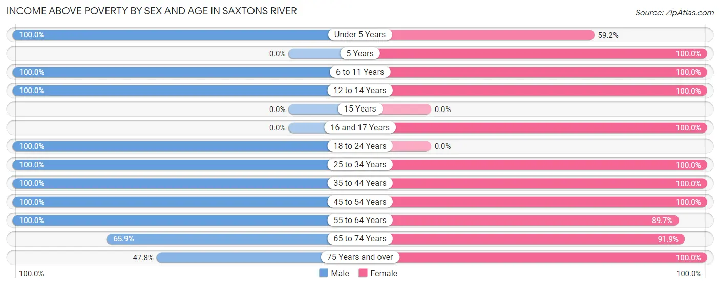 Income Above Poverty by Sex and Age in Saxtons River