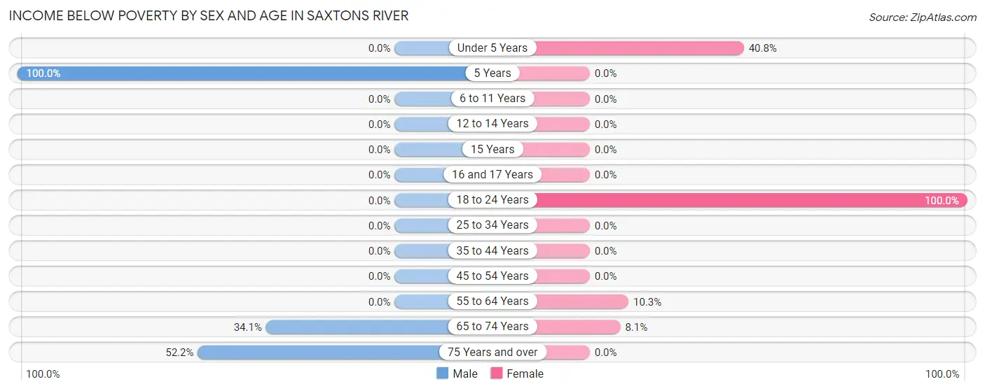 Income Below Poverty by Sex and Age in Saxtons River