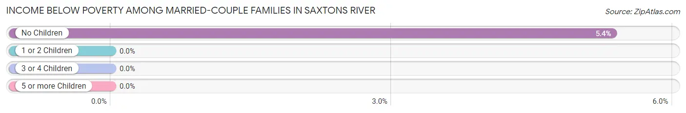 Income Below Poverty Among Married-Couple Families in Saxtons River