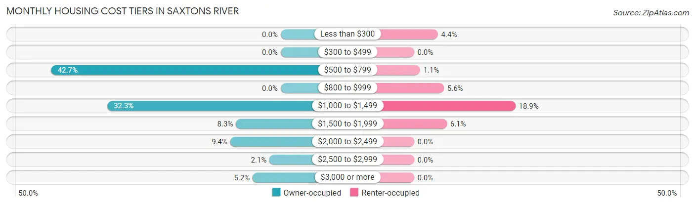 Monthly Housing Cost Tiers in Saxtons River
