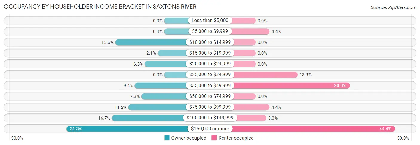 Occupancy by Householder Income Bracket in Saxtons River