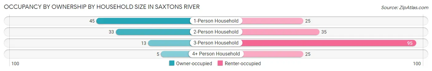 Occupancy by Ownership by Household Size in Saxtons River