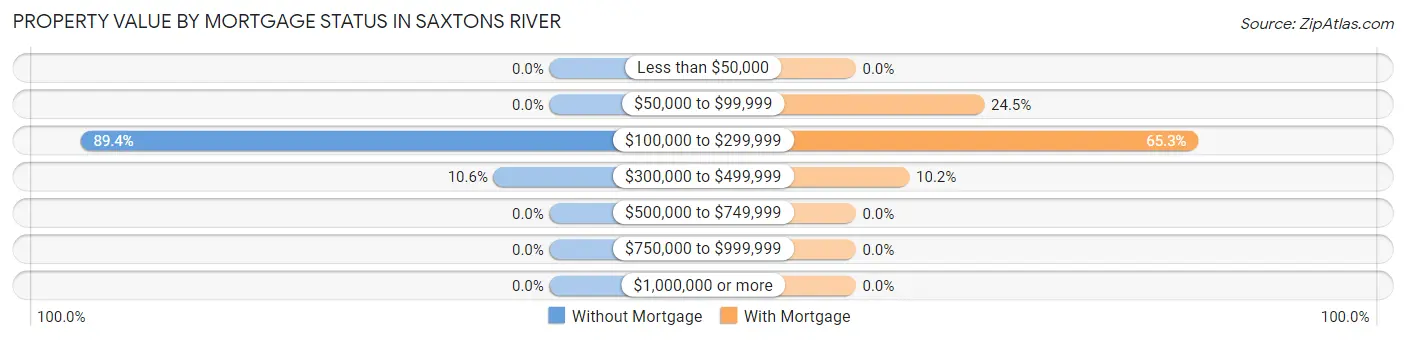 Property Value by Mortgage Status in Saxtons River