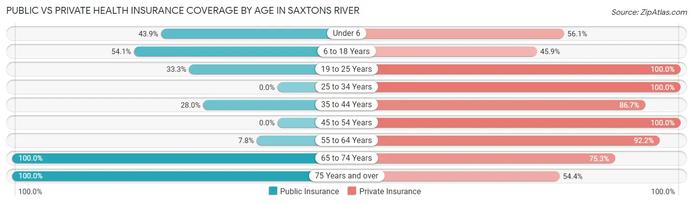 Public vs Private Health Insurance Coverage by Age in Saxtons River