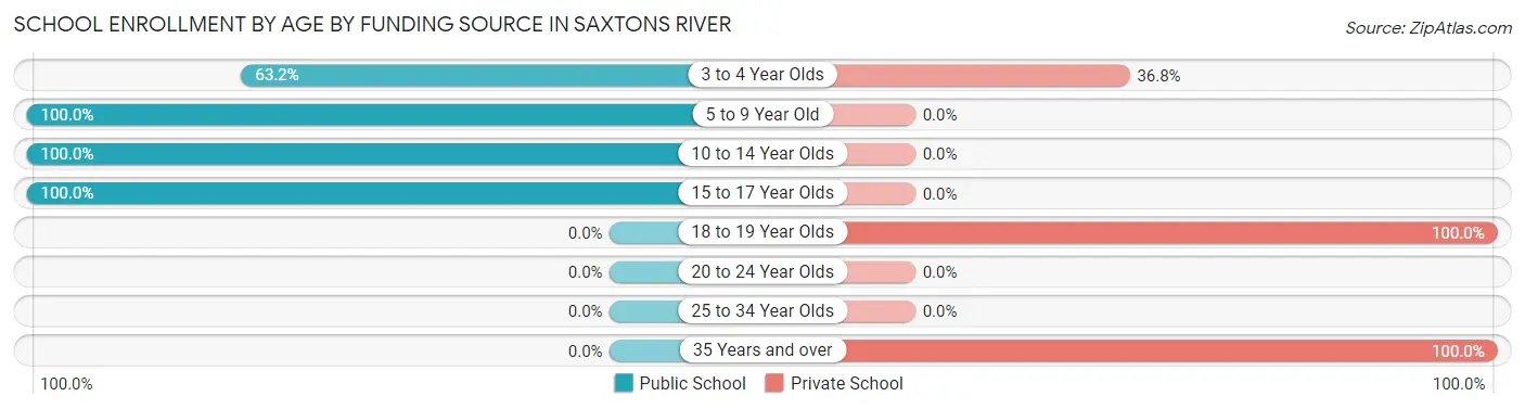 School Enrollment by Age by Funding Source in Saxtons River