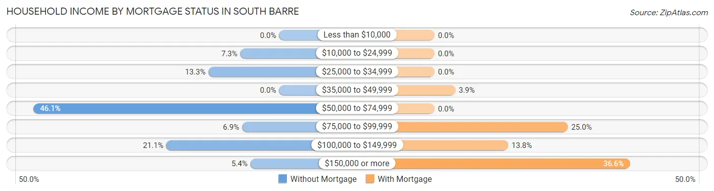 Household Income by Mortgage Status in South Barre