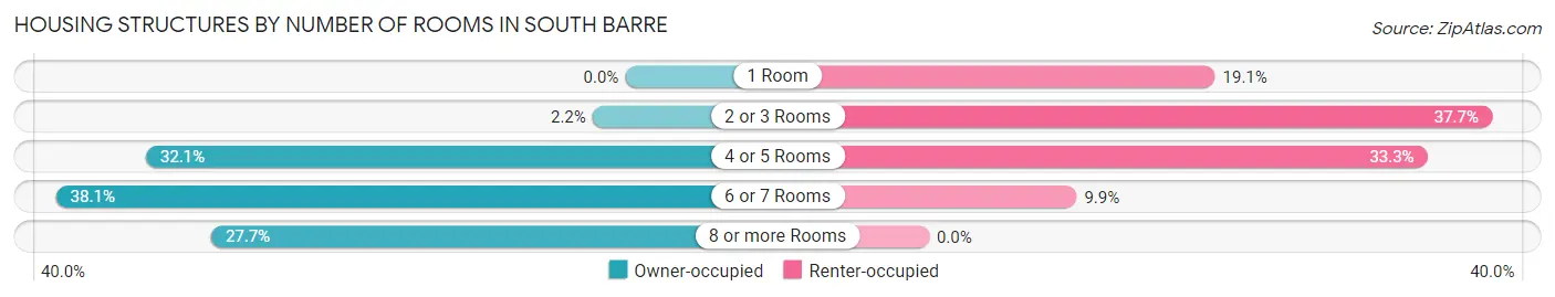 Housing Structures by Number of Rooms in South Barre