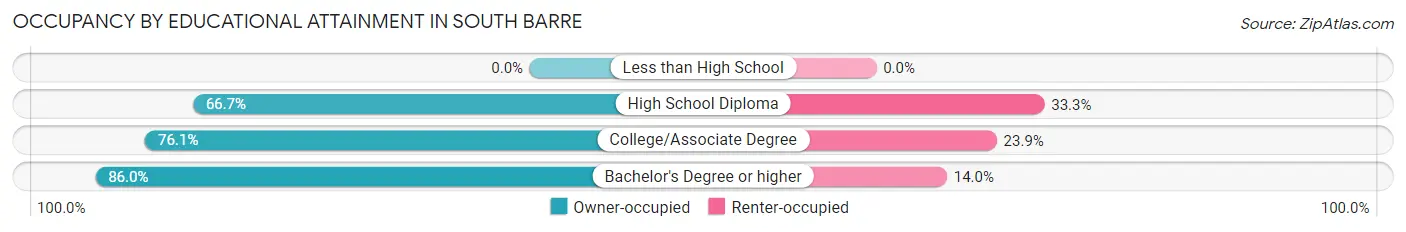 Occupancy by Educational Attainment in South Barre