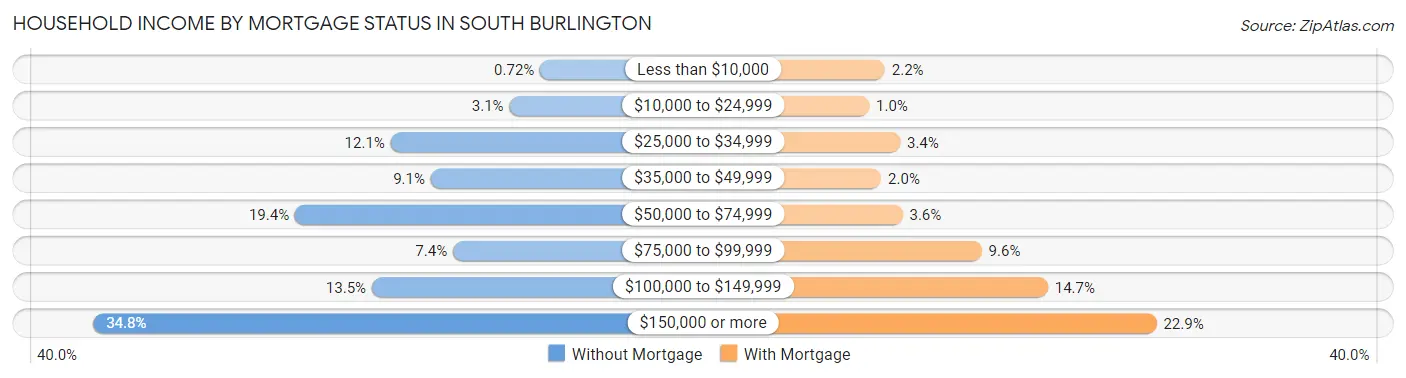 Household Income by Mortgage Status in South Burlington